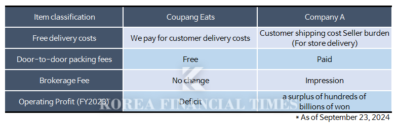 A table comparing Coupang Eats' free delivery fee, door-to-door packaging fee, brokerage fee, and operating profit. Company A is a Baedal Minjok. / photo courtesy = Coupang Eats