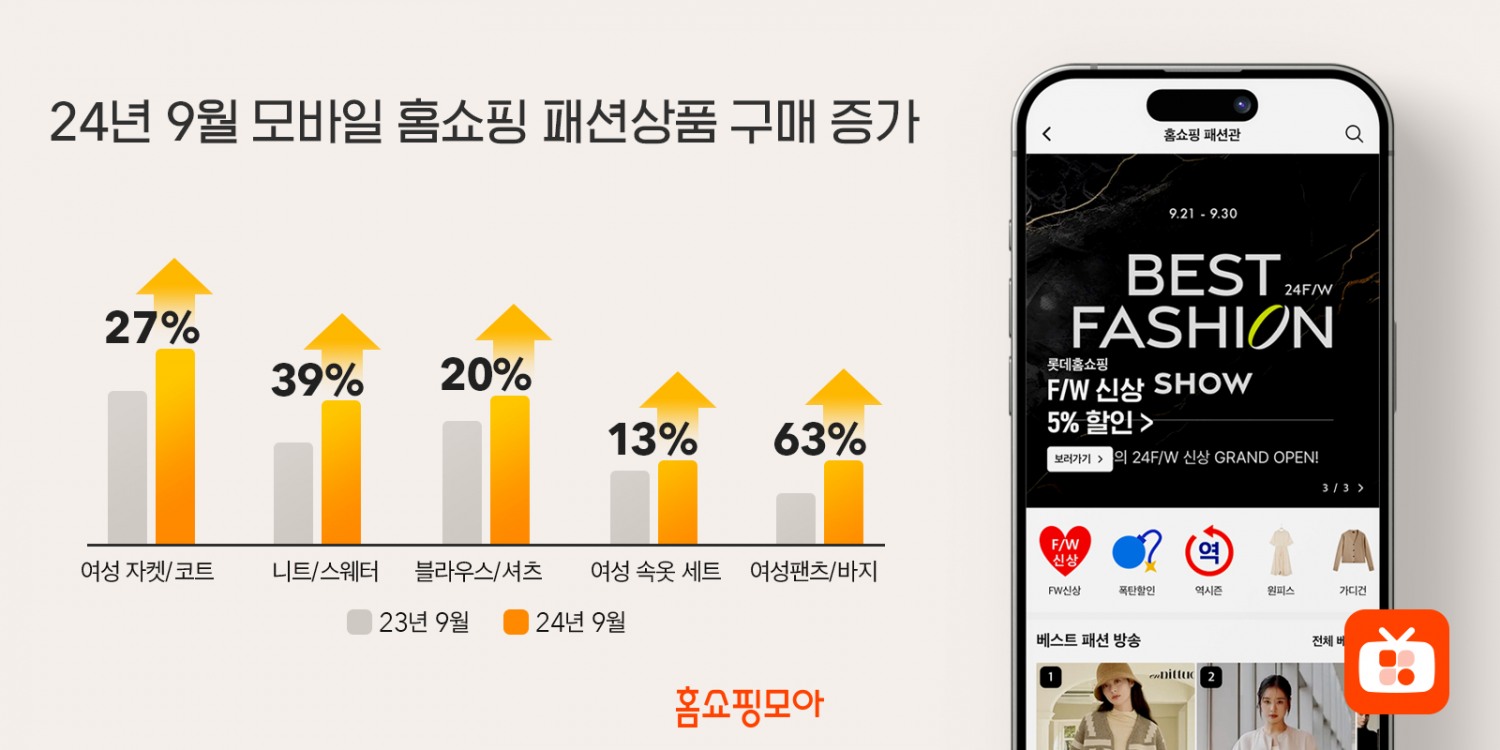 9월 모바일 홈쇼핑 여성 재킷 구매가 27% 증가했다. /사진제공=홈쇼핑모아