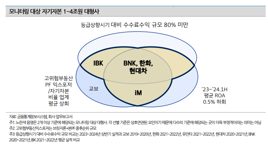 자료출처= 윤재성 나이스신용평가 수석연구원 '부동산PF 사업성 평가기준 강화 후 신용도 점검 I : 증권- 신기루처럼 사라지고 있는 부동산금융' 리포트 갈무리(2024.09)