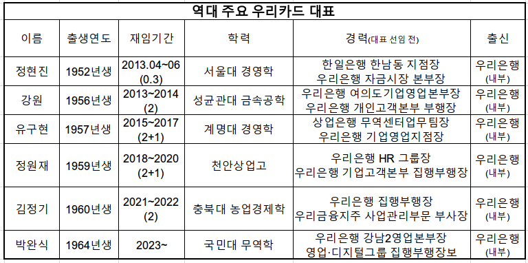 역대 주요 우리카드 대표 재임 기간 추이 / 표 = 김하랑 기자