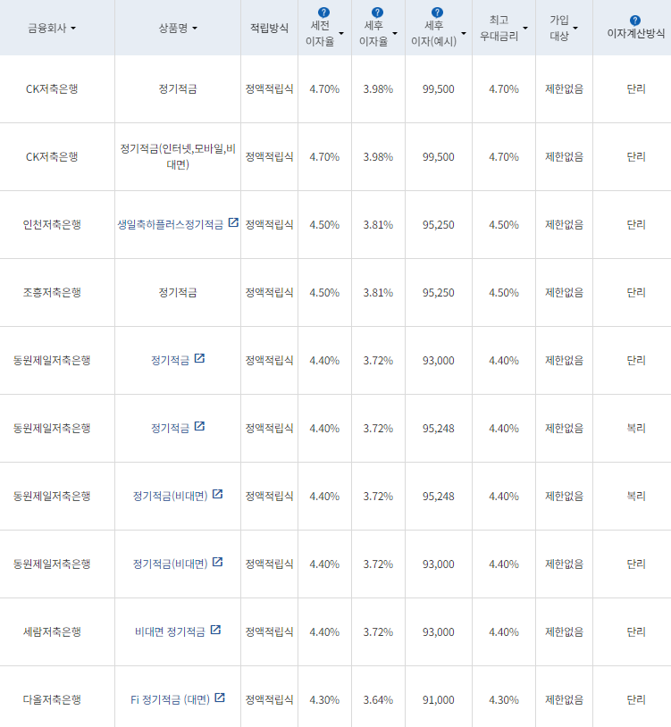 9월 다섯번째 주 정기적금 상품(24개월간 10만원 납입 시)/ 자료=금융감독원