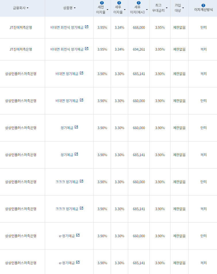 9월 다섯번째 주 정기예금 상품(24개월간 1000만원 예치 시)/ 자료=금융감독원