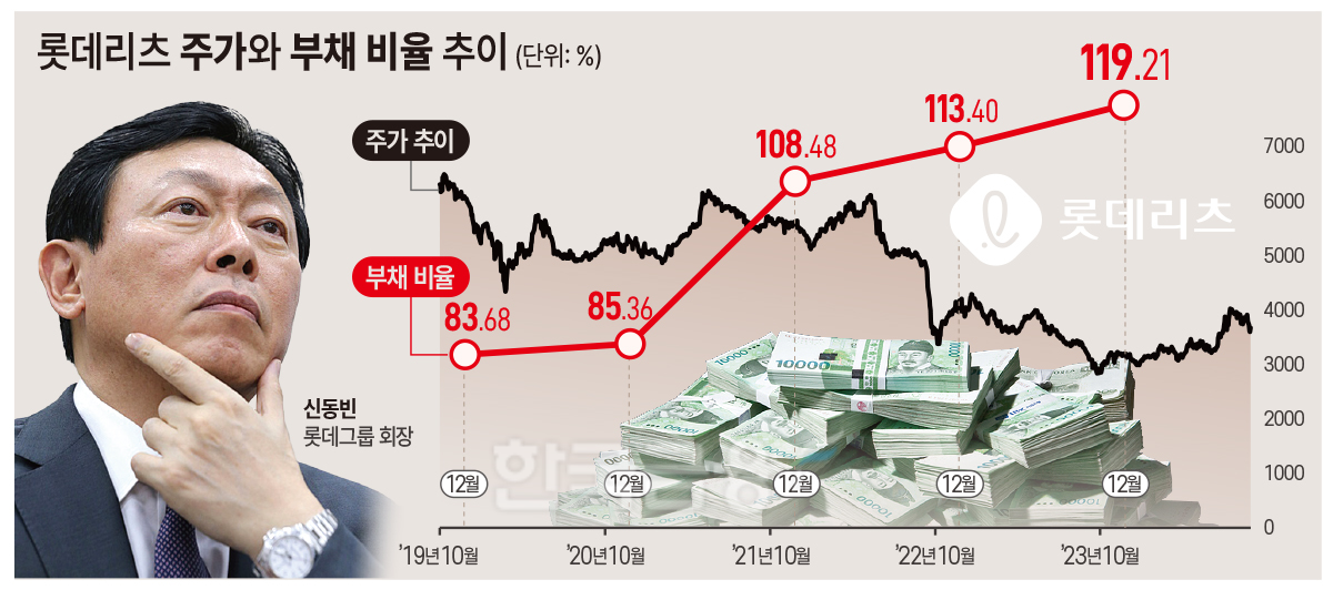 롯데리츠, 주주 이익보단 그룹 자산유동화 ‘0순위’ 눈총