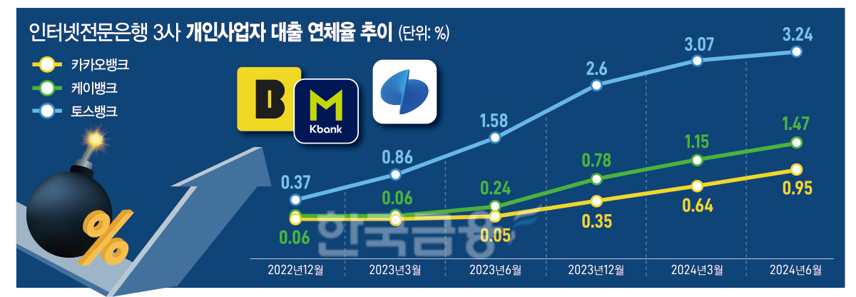 가계대출 제동걸린 인뱅 3사, 소호대출로 돌파구