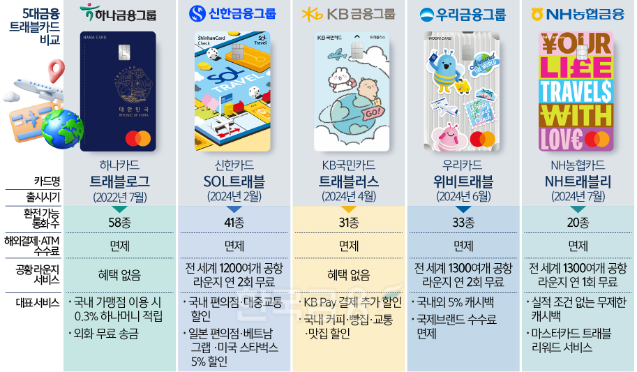 진화하는 트래블카드, 세부 혜택 꼼꼼히 살펴보니…