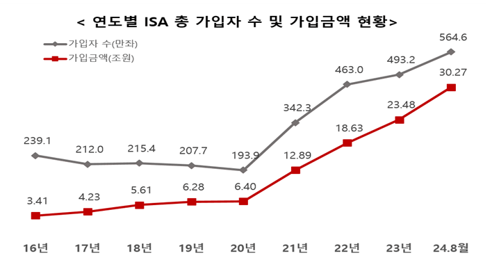 ISA 가입자 수, 가입금액 / 자료출처= 금융투자협회(2024.09.30)