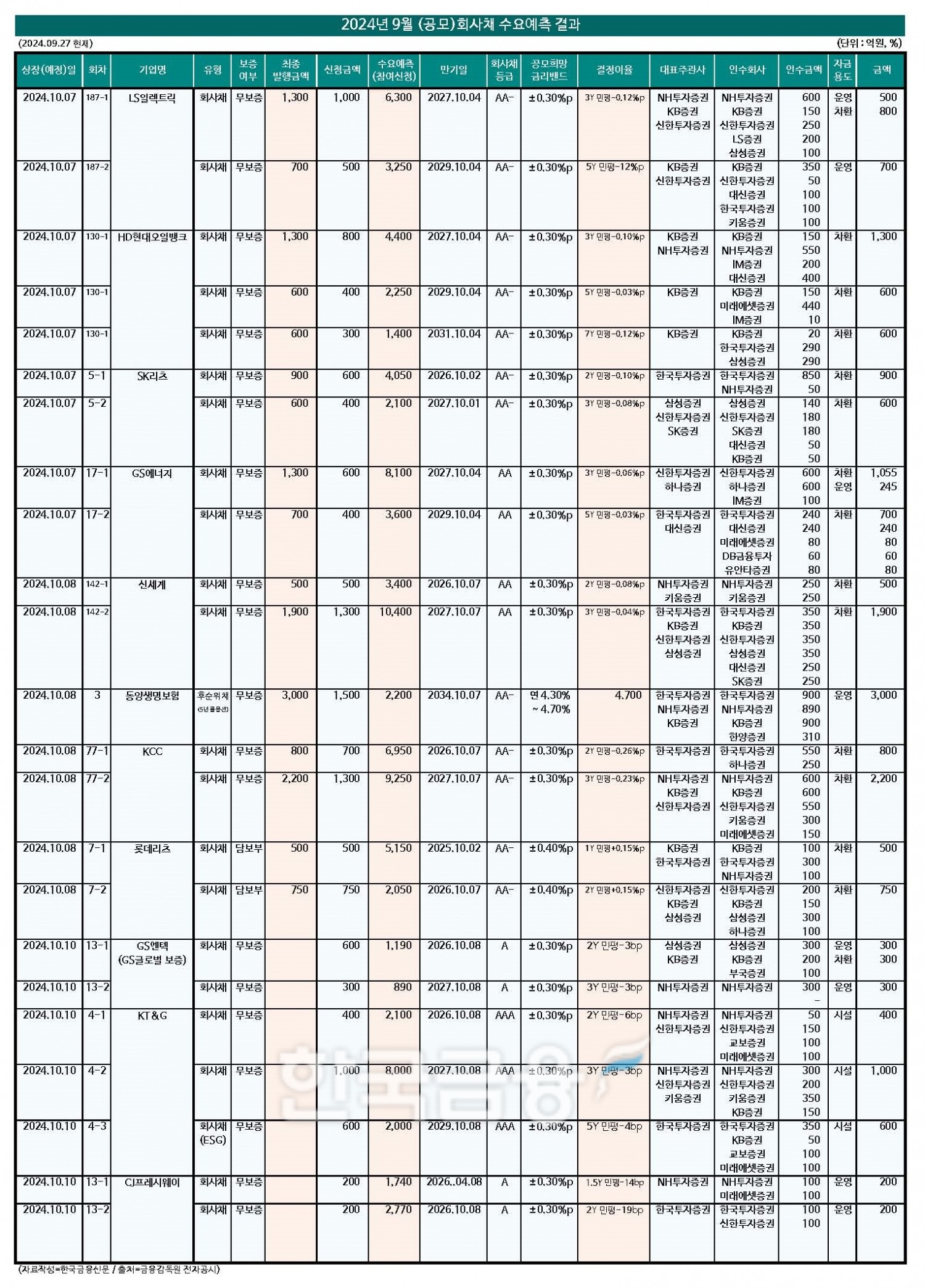 자료작성=KFT금융연구소/출처=금감원 전자공시시스템