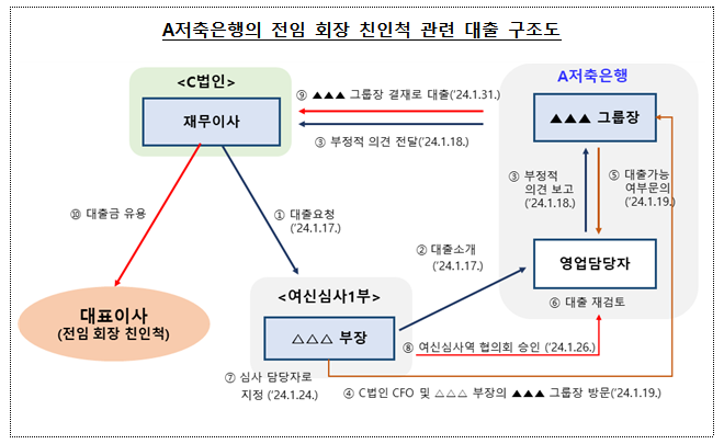 자료제공= 금융감독원(2024.10.07)