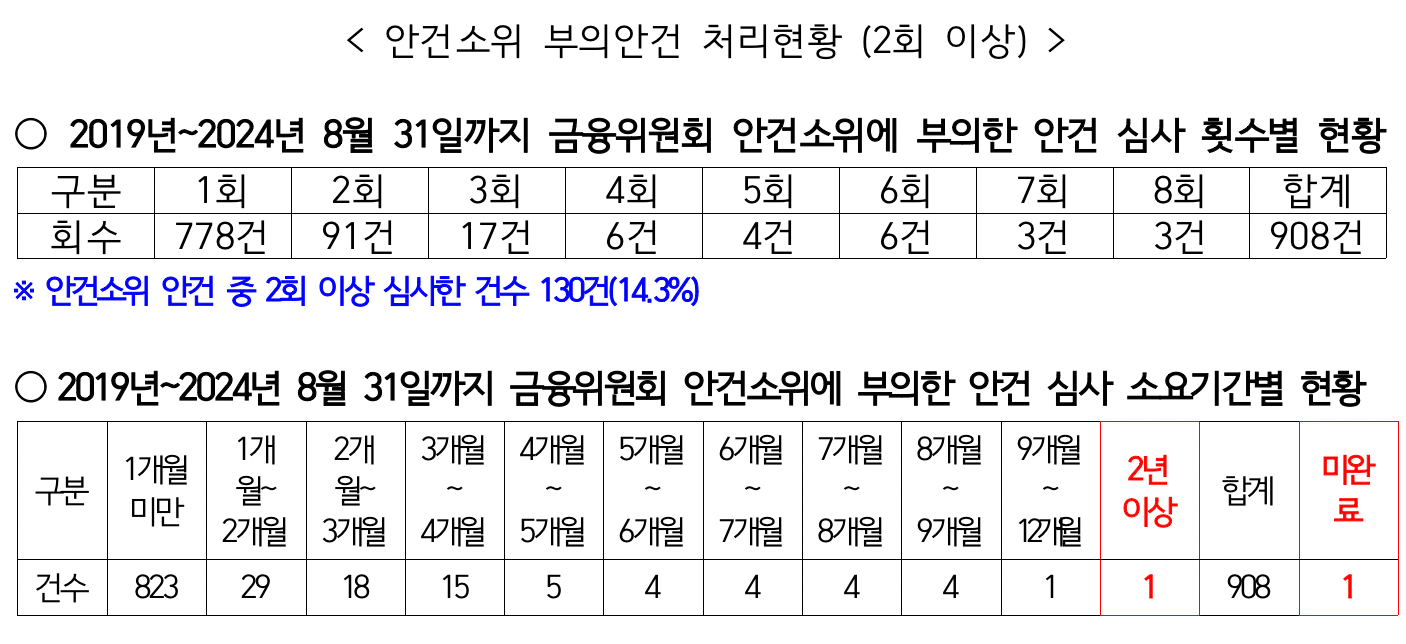 금융위원회 안건소위 부의 안건 중 처리 현황./자료=강민국 의원실, 금융감독원