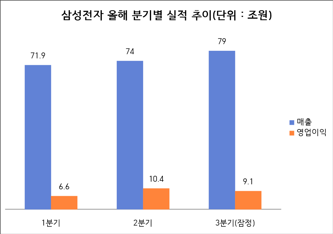 자료=삼성전자 전자공시시스템