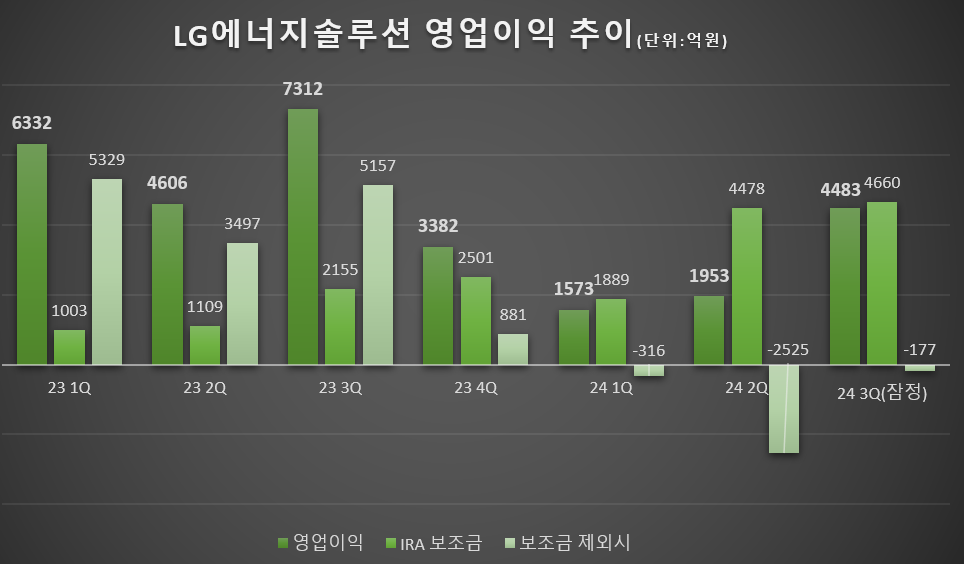 '기대치 뛰어넘은' LG엔솔, 경쟁력 입증에도 불안요소는