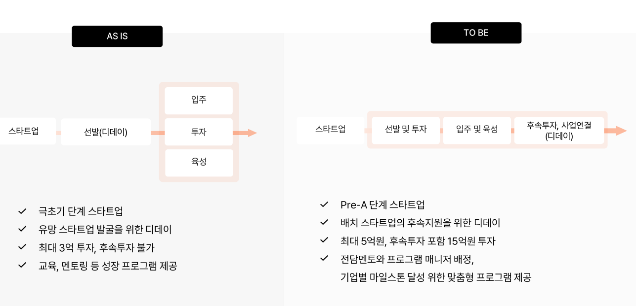 디캠프 배치 프로그램 개편안 / 자료 = 디캠프