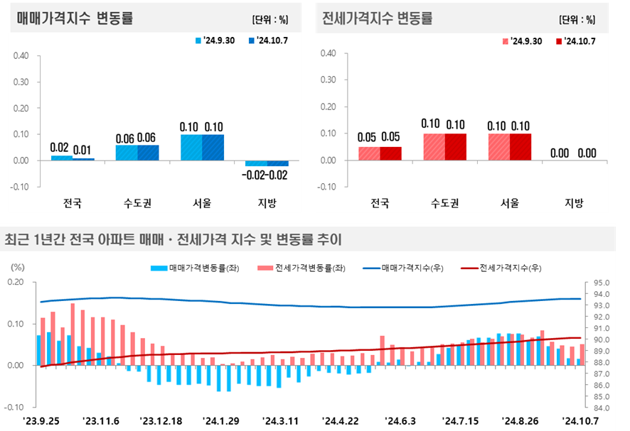 2024년 10월 1주(10.7일 기준) 전국 주간 아파트가격 동향 / 자료제공=한국부동산원