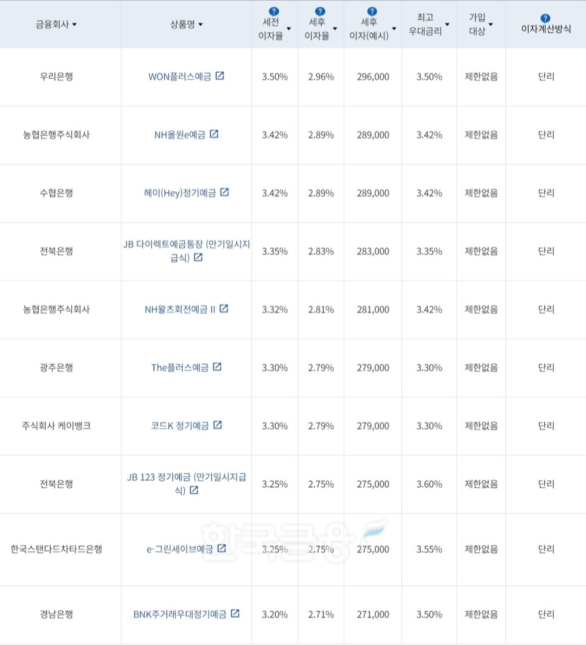 자료=금융감독원(12개월 1000만원 예치 시)