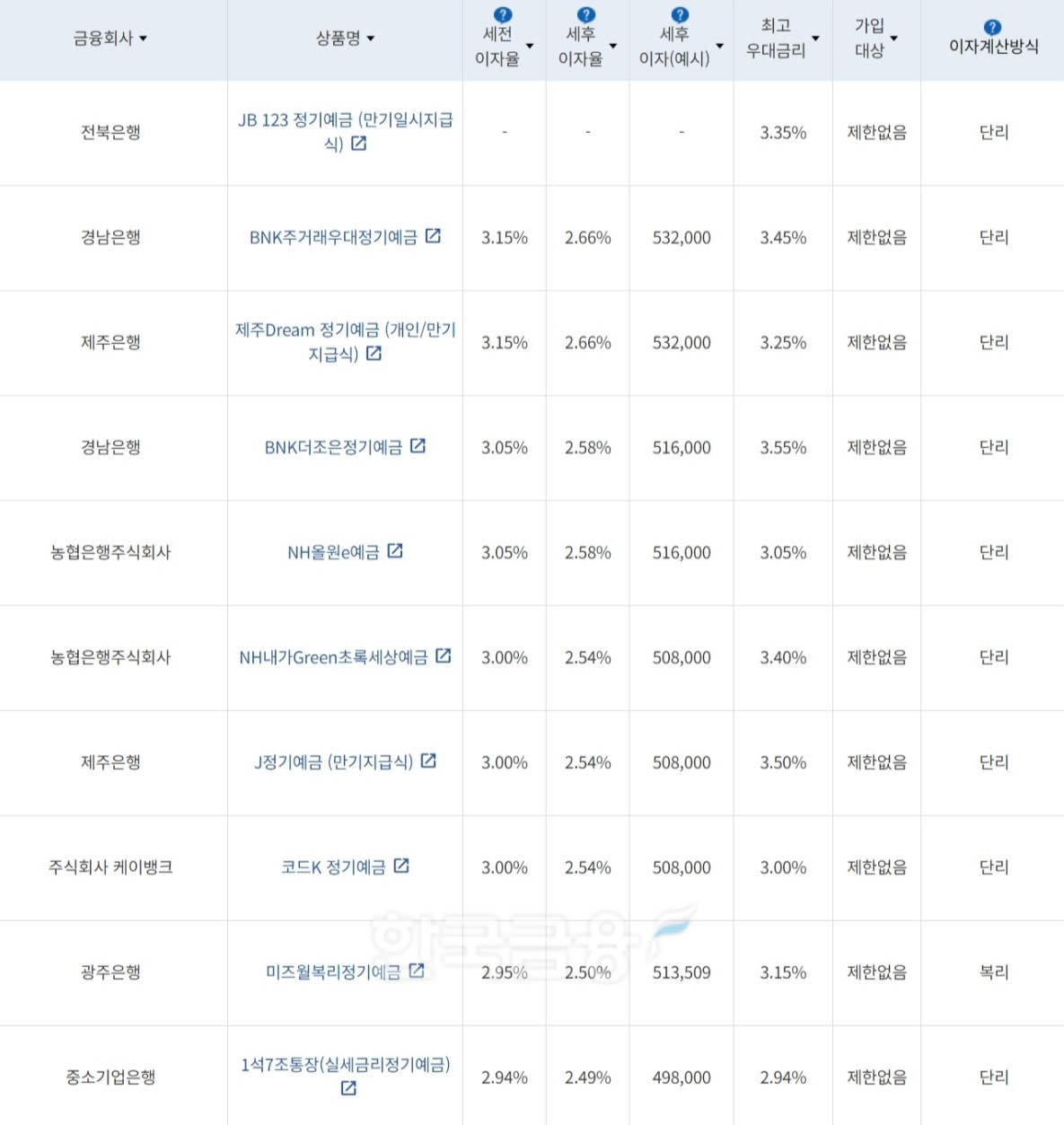 자료=금융감독원(24개월 1000만원 예치 시)