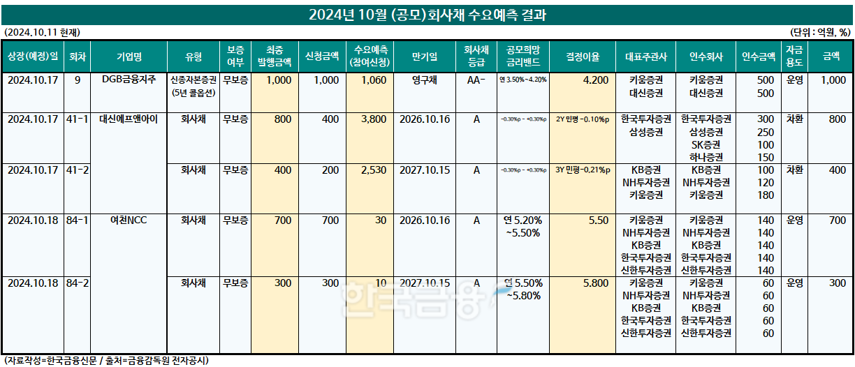 (자료작성=KFT금융연구소/출처=금감원 전자공시)