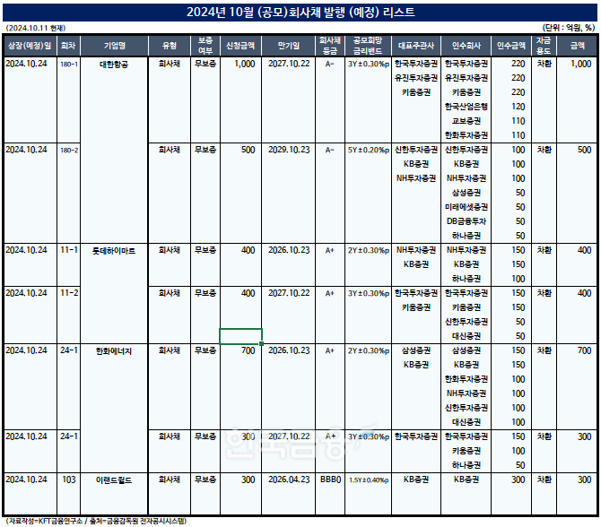 (자료작성=KFT금융연구소/출처=금감원 전자공시)