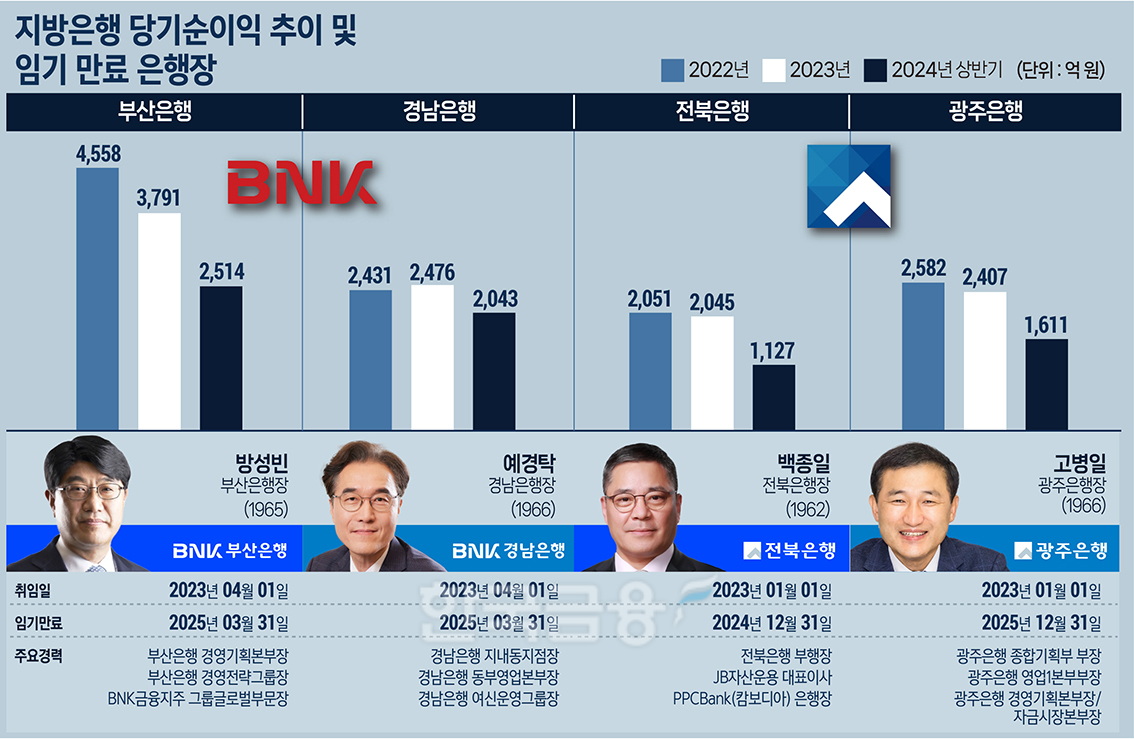 BNK·JB금융 계열 은행장 4인…수익확보·내부통제 공들인다
