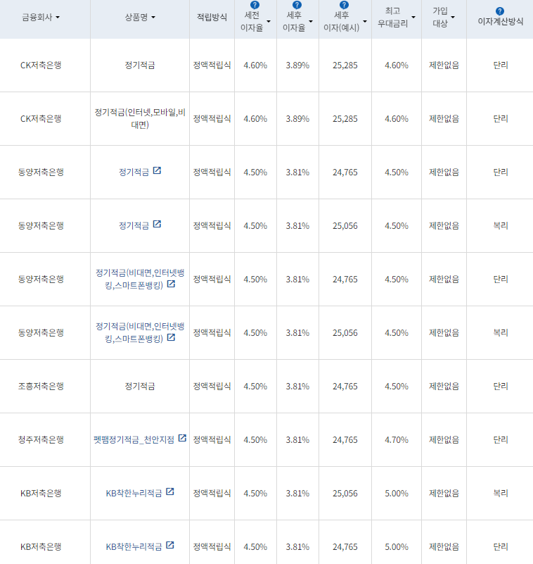 10월 둘째 주 정기적금 상품(12개월간 10만원 납입 시)/ 자료=금융감독원