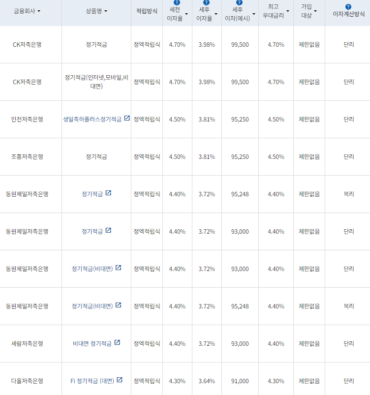 10월 둘째 주 정기적금 상품(24개월간 10만원 납입 시)/ 자료=금융감독원