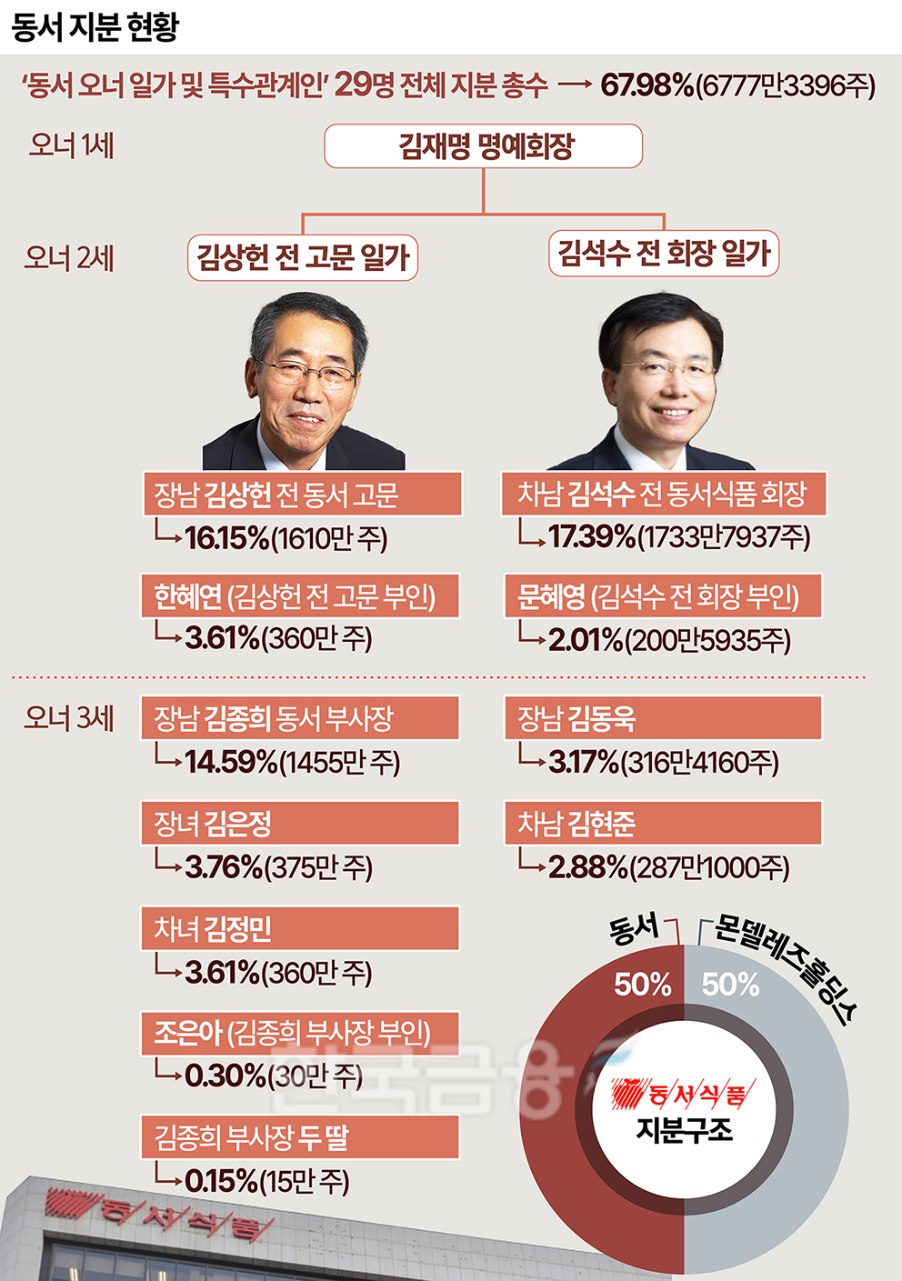동서家 ‘커피왕’ 지분 경쟁…장손 김종희 ‘오너십’ 장악하나