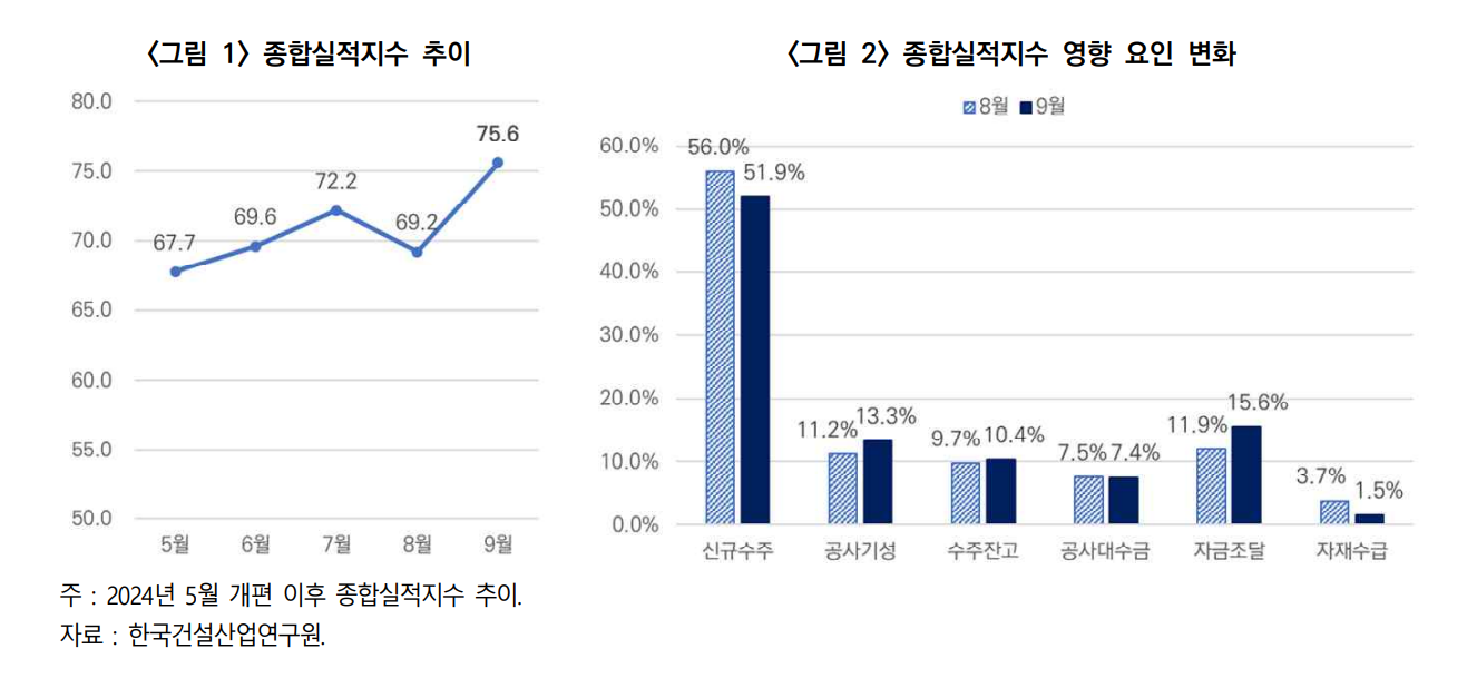 9월 CBSI 및 영향요인 변화 추이 / 자료=한국건설산업연구원