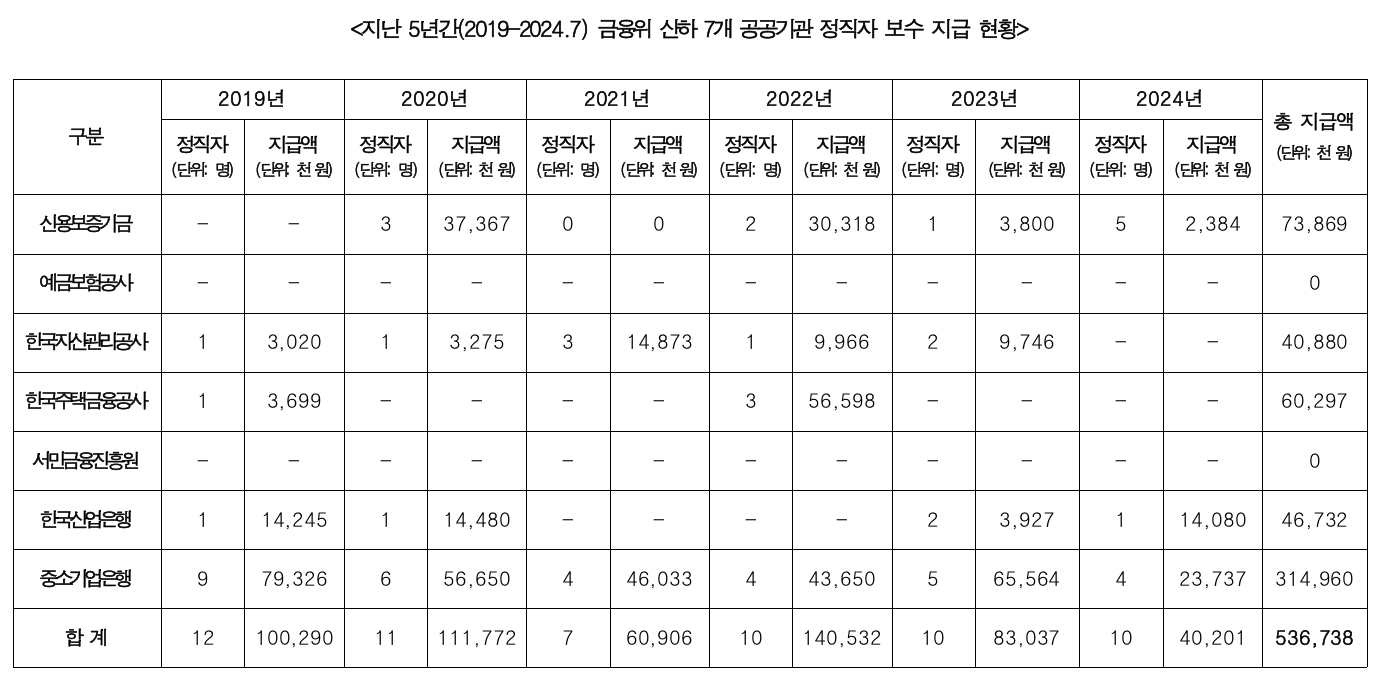 자료=강명구 의원실, 각사