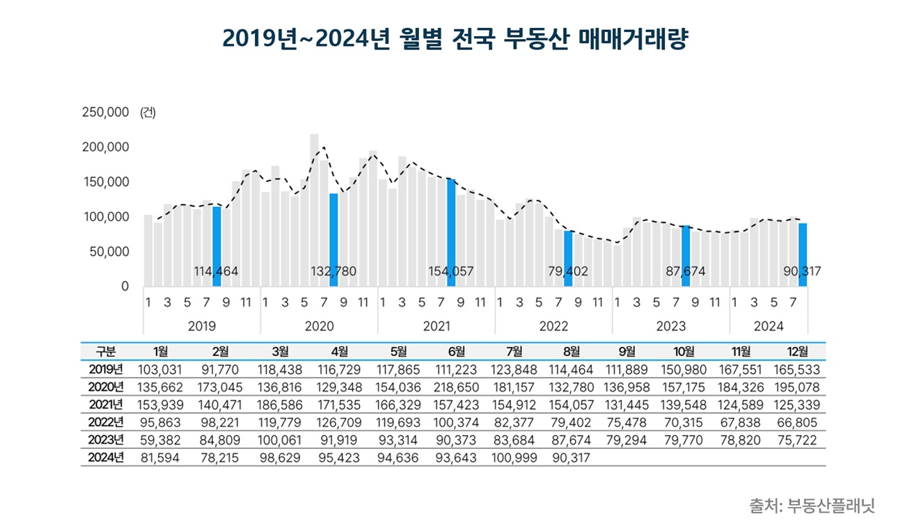 2019년~2024년 월별 전국 매매거래량 추이 / 자료제공=부동산플래닛