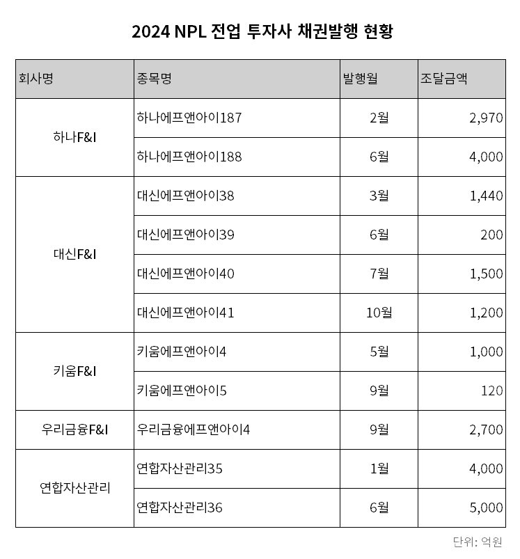 2024 NPL 전업 투자사 채권발행 현황 표./표 = 김다민 기자