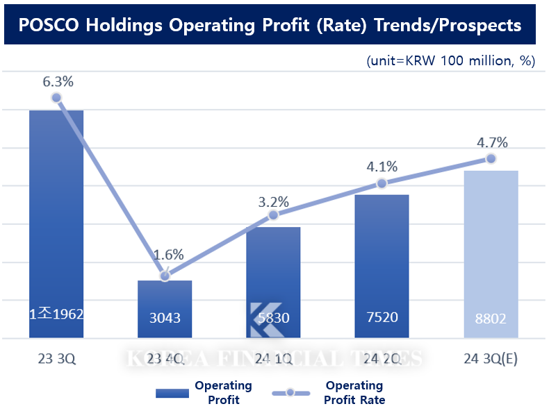POSCO-Hyundai Steel, when will the industry rebound? China's stimulus package is the only answer
