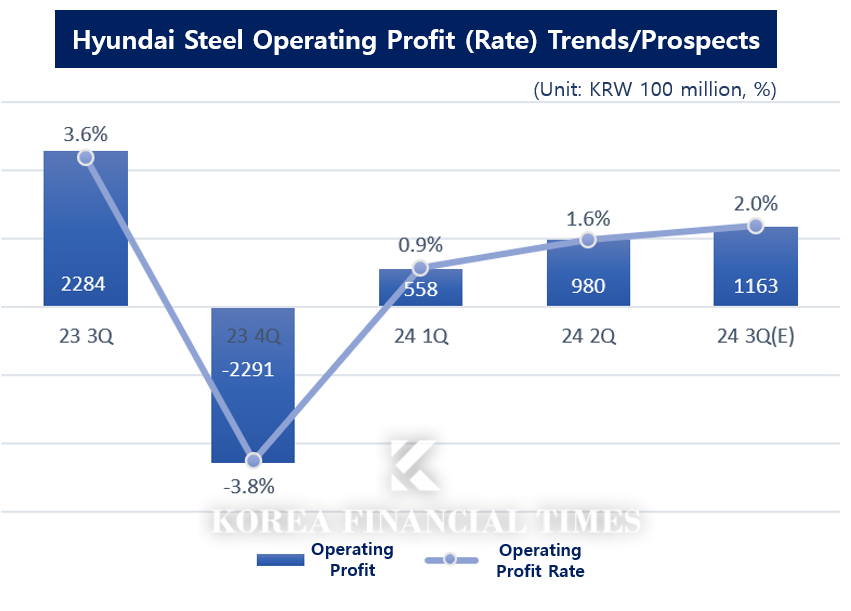 POSCO-Hyundai Steel, when will the industry rebound? China's stimulus package is the only answer