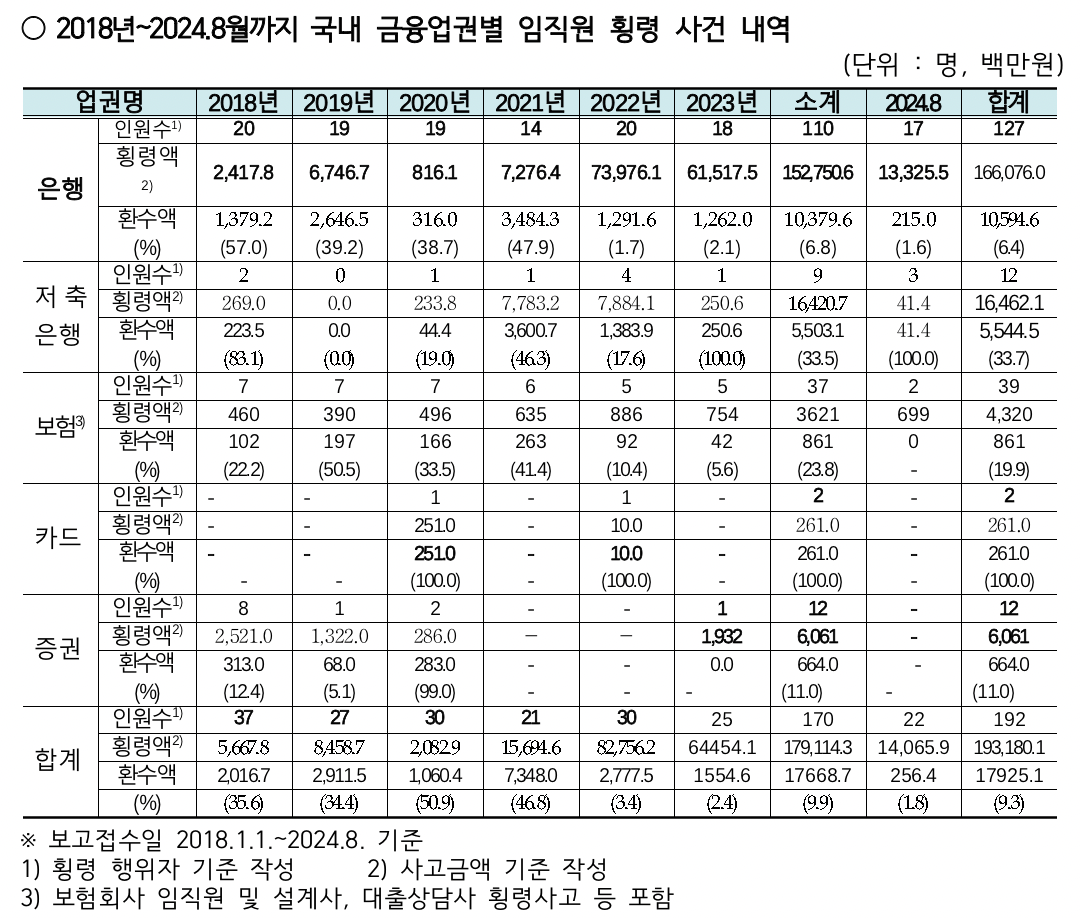 자료=강민국 의원실, 금감원
