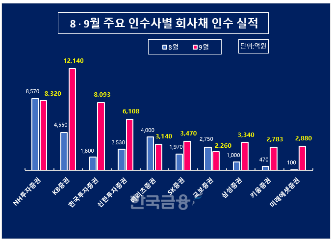 그래픽 작성 = 한국금융신문 KFT금융연구소