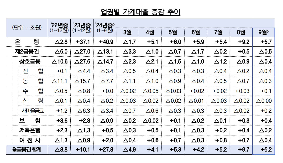 업권별 가계대출 증감 추이 표./자료 = 금융위원회