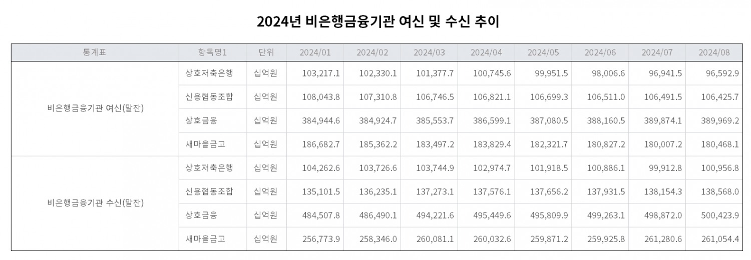 2024년 비은행금융기관 여신 및 수신 추이 표./자료 = 한국은행경제통계시스템