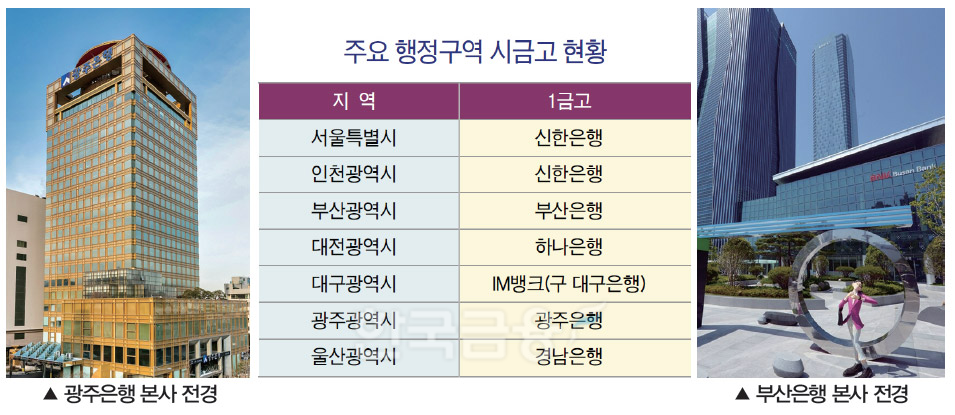 지방은행, ‘지역특화 금융’으로 시금고 사수 총력