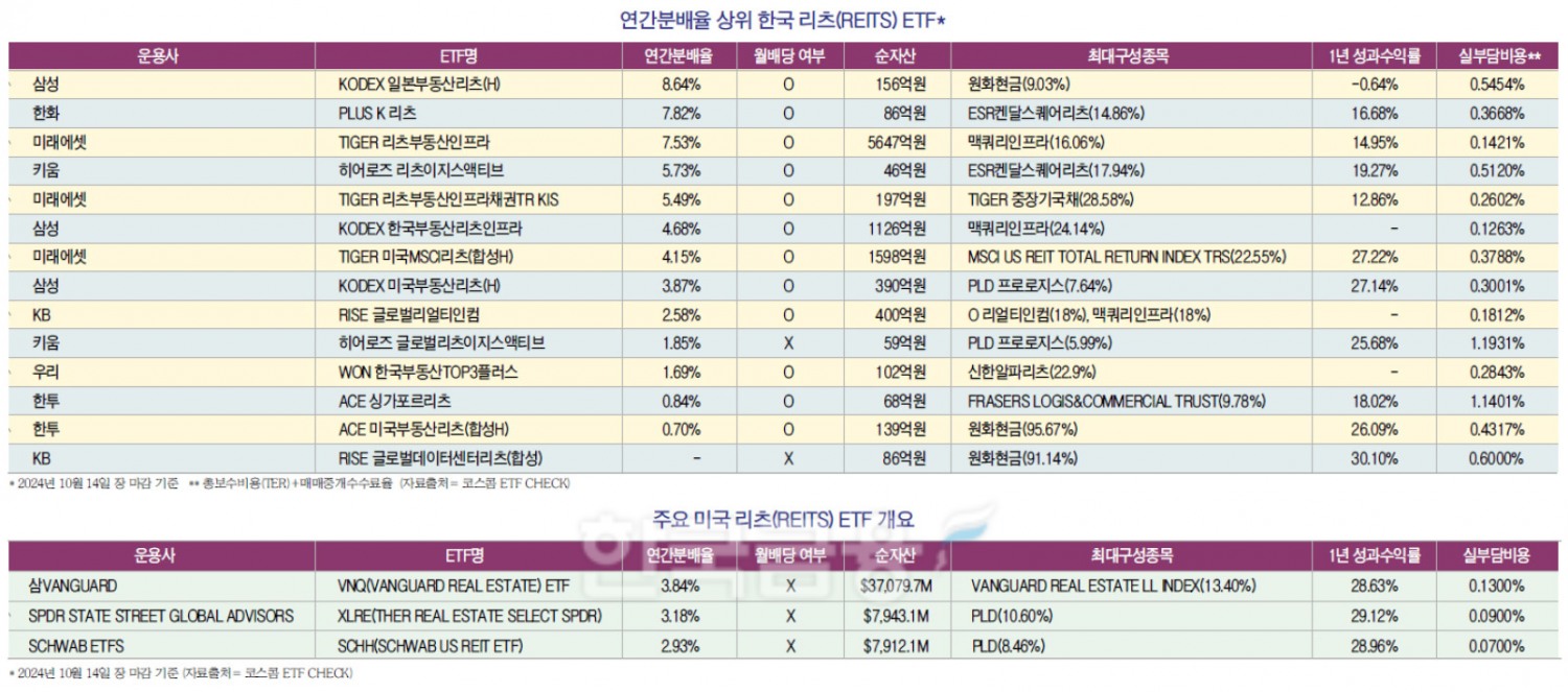 리츠 ETF, 금리 인하기 투자관심 ‘반짝 반짝’