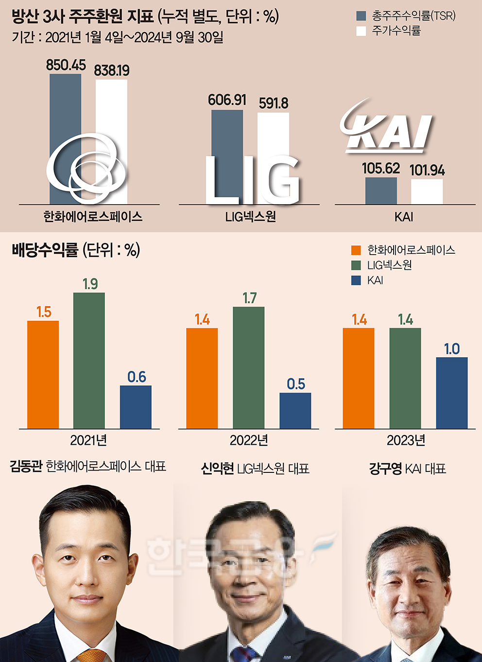 한화에어로 TSR(총주주수익률) 850% 대박…아직 ‘목 마른’ 배당