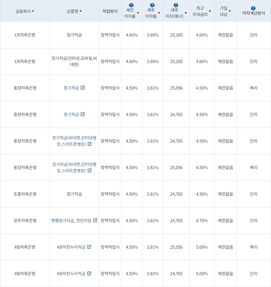 자료=금융감독원(10만원씩 12개월 적립 시)