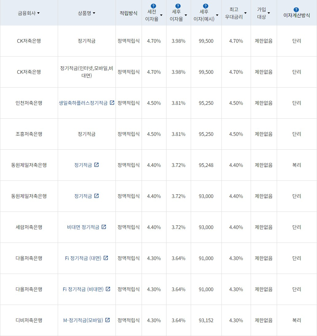 자료=금융감독원(10만원씩 24개월 적립 시)
