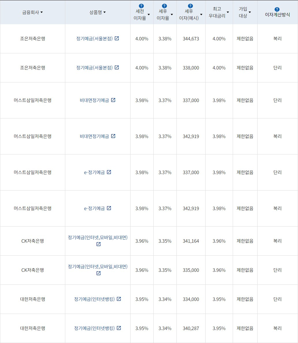 자료=금융감독원(12개월 1000만원 예치 시)