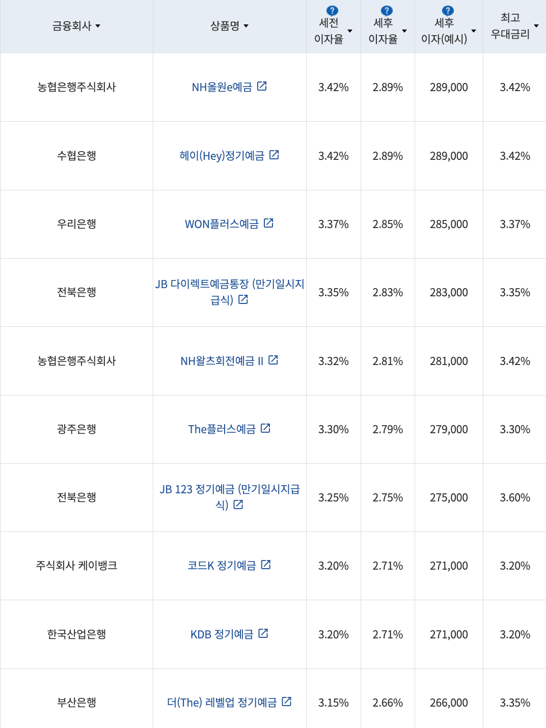 자료=금융감독원(12개월 1000만원 예치 시)