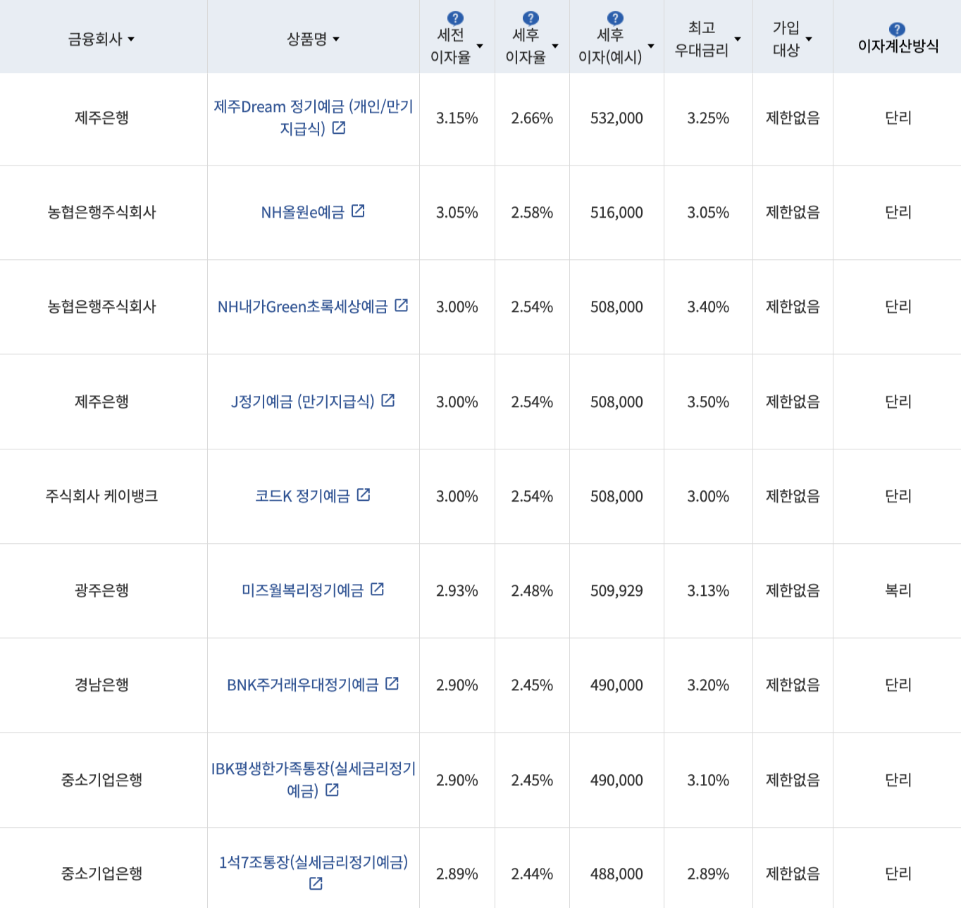 자료=금융감독원(24개월 1000만원 예치 시)