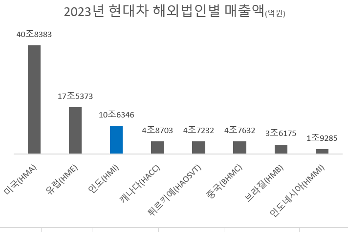 과감한 승부수? 현대차, '포스트 차이나' 인도 증시 입성한다