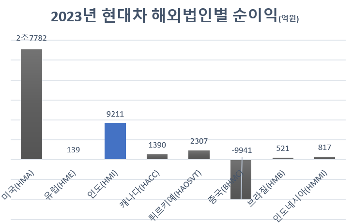 과감한 승부수? 현대차, '포스트 차이나' 인도 증시 입성한다