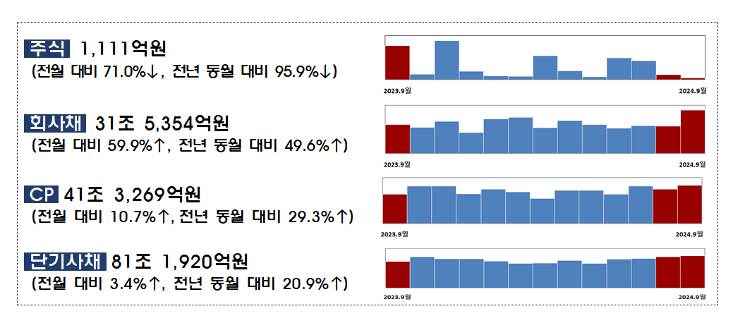 2024년 9월중 기업의 직접금융 조달실적 / 자료제공= 금융감독원(2024.10.22)