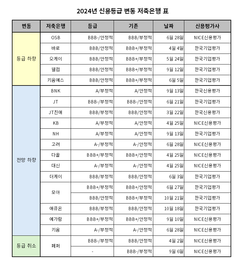 2024년 신용등급 변동 저축은행 표./표 = 김다민 기자