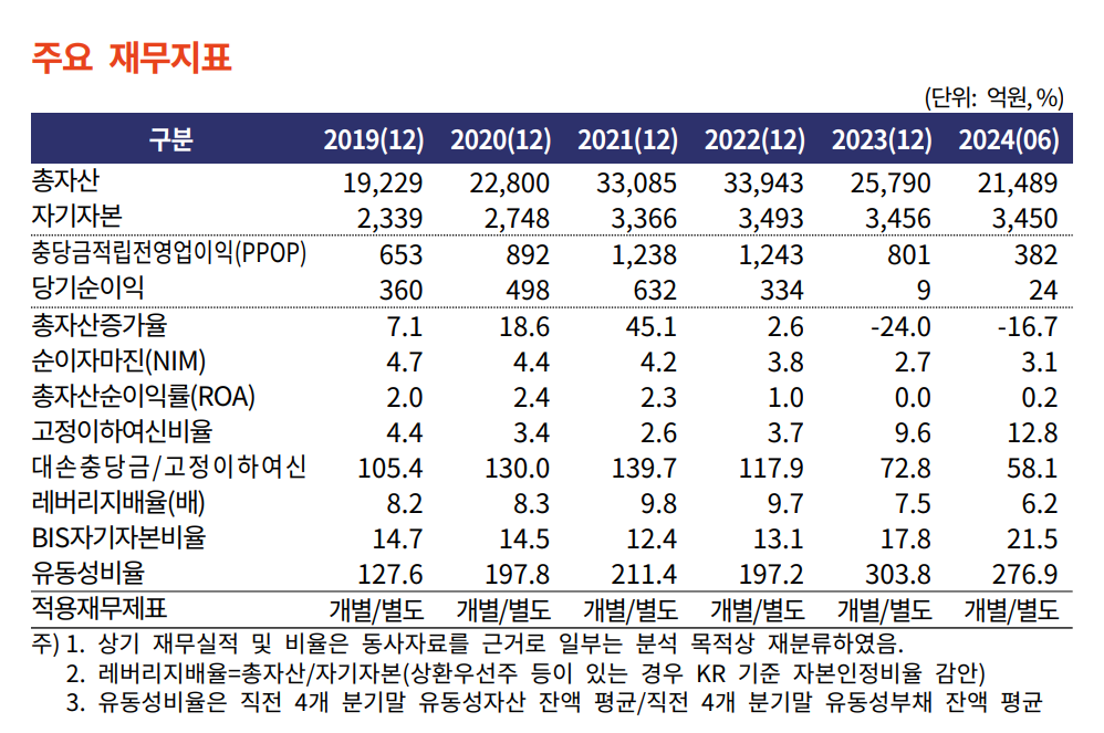 모아저축은행 주요 재무지표./자료 = 한국기업평가