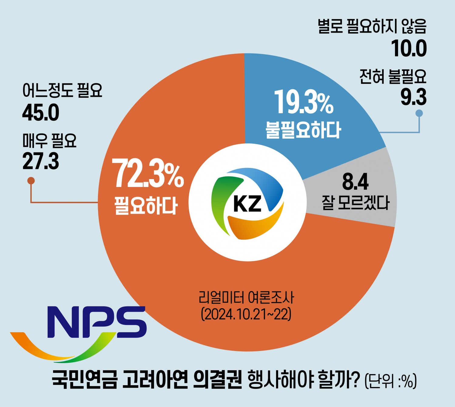 국민 72.3% "국민연금, 경영권 분쟁 고려아연 의결권 적극 행사해야"