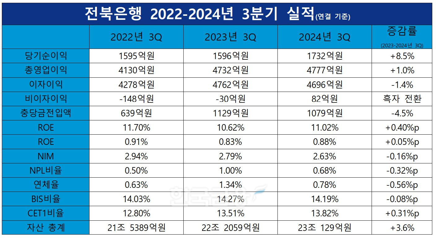 전북은행 2022-2024년 3분기 실적 표./ 자료 = JB금융